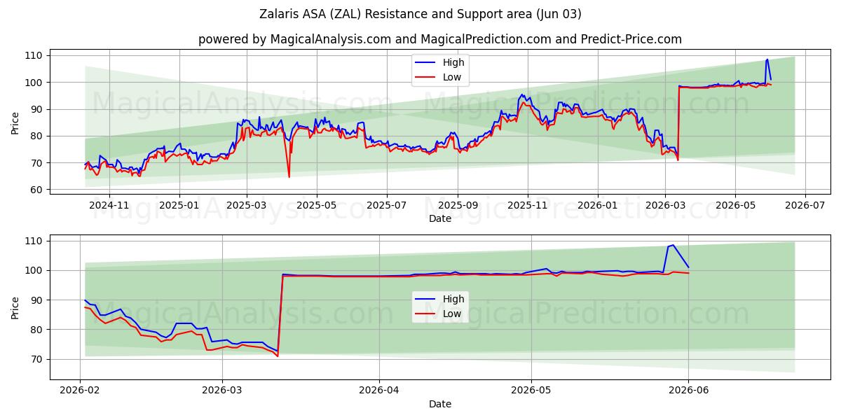  Zalaris ASA (ZAL) Support and Resistance area (02 Jun) 