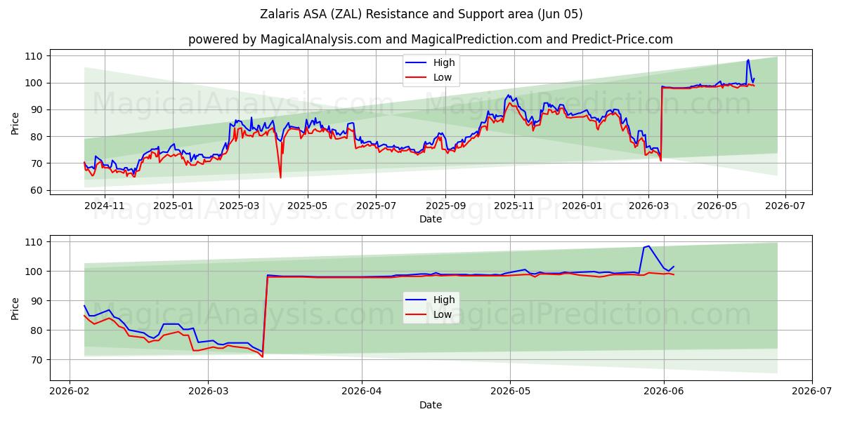  Zalaris ASA (ZAL) Support and Resistance area (03 Jun) 
