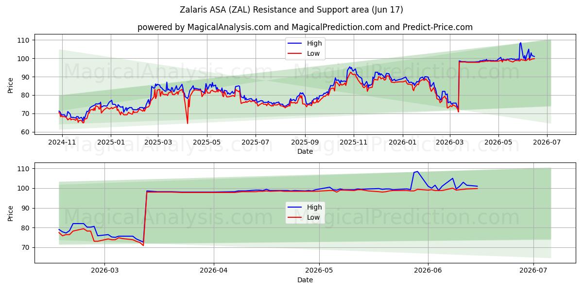  Zalaris ASA (ZAL) Support and Resistance area (16 Jun) 
