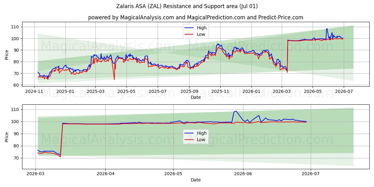  Zalaris ASA (ZAL) Support and Resistance area (30 Jun) 
