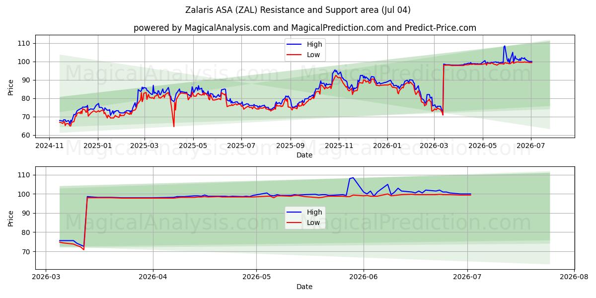  Zalaris ASA (ZAL) Support and Resistance area (03 Jul) 