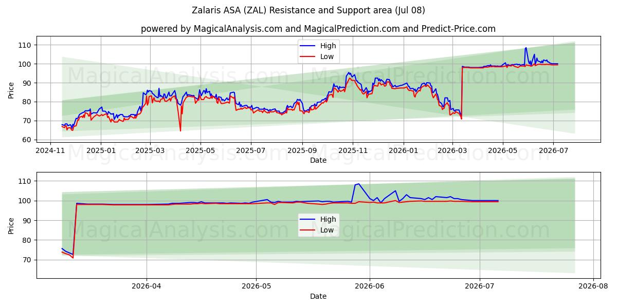  Zalaris ASA (ZAL) Support and Resistance area (07 Jul) 
