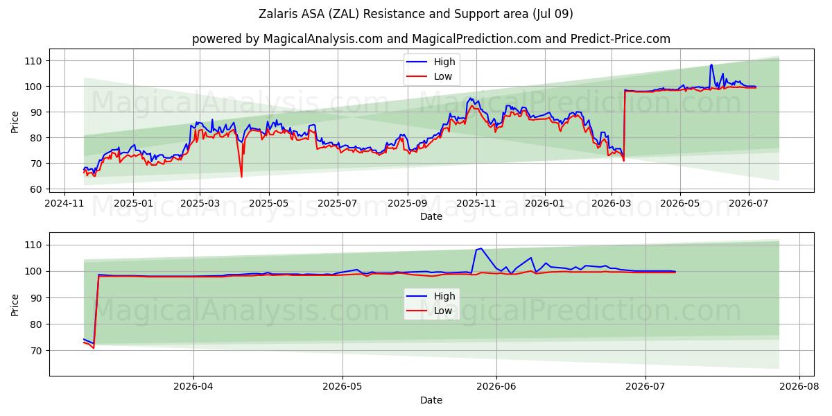  Zalaris ASA (ZAL) Support and Resistance area (08 Jul) 