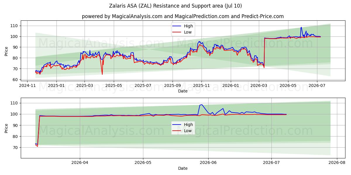  Zalaris ASA (ZAL) Support and Resistance area (09 Jul) 