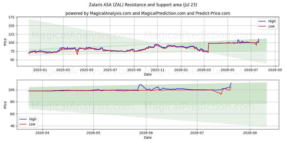 Zalaris ASA (ZAL) Support and Resistance area (22 Jul) 