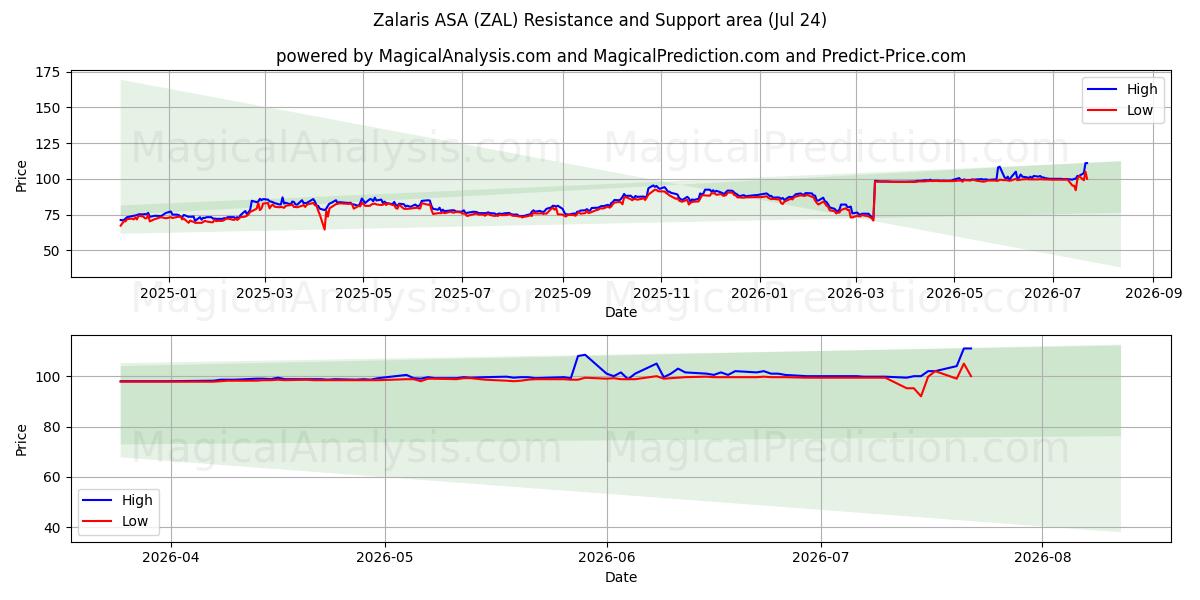  Zalaris ASA (ZAL) Support and Resistance area (23 Jul) 
