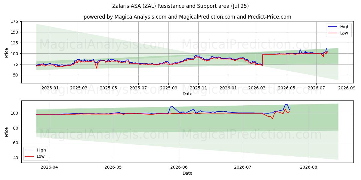  Zalaris ASA (ZAL) Support and Resistance area (24 Jul) 