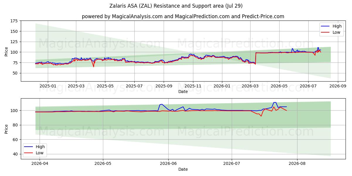  Zalaris ASA (ZAL) Support and Resistance area (28 Jul) 