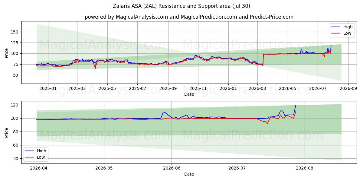 Zalaris ASA (ZAL) Support and Resistance area (29 Jul) 