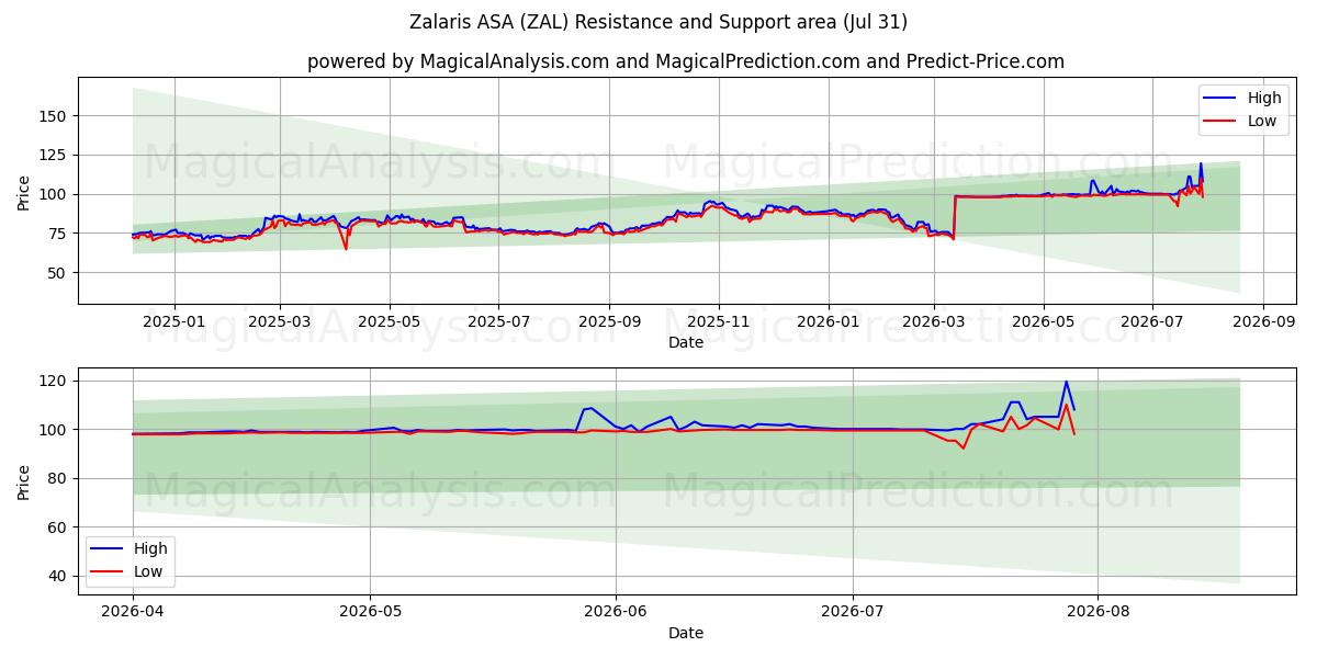  Zalaris ASA (ZAL) Support and Resistance area (30 Jul) 