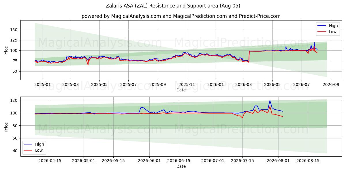  Zalaris ASA (ZAL) Support and Resistance area (04 Aug) 