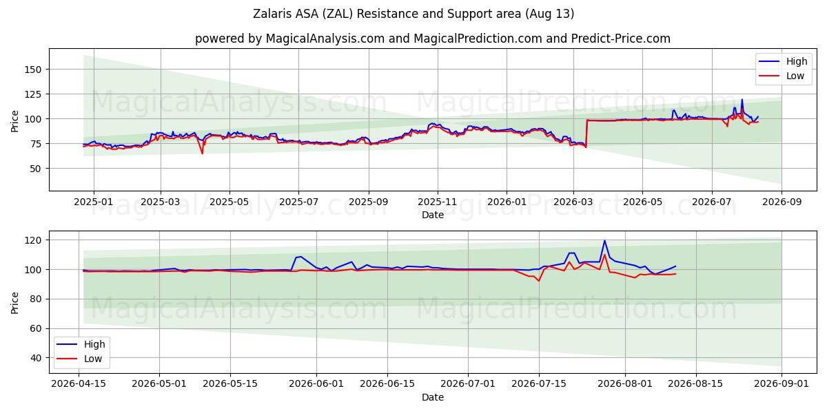  Zalaris ASA (ZAL) Support and Resistance area (11 Aug) 
