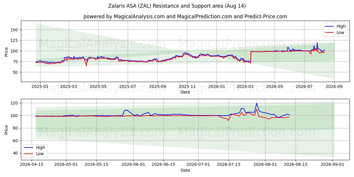  Zalaris ASA (ZAL) Support and Resistance area (13 Aug) 