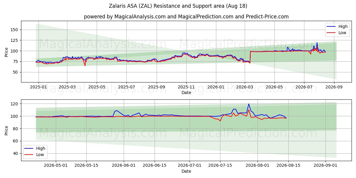  Zalaris ASA (ZAL) Support and Resistance area (17 Aug) 