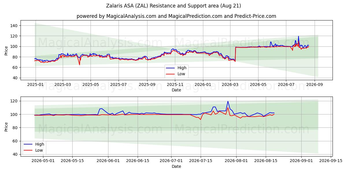  Zalaris ASA (ZAL) Support and Resistance area (20 Aug) 