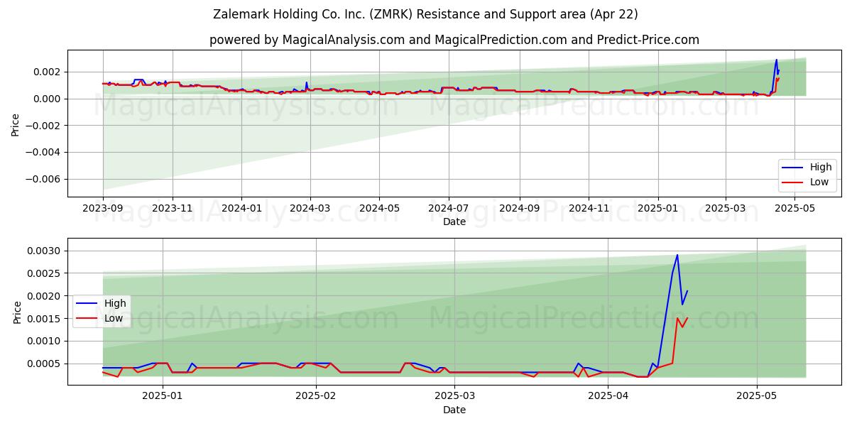 Zalemark Holding Co. Inc. (ZMRK) Support and Resistance area (22 Apr) Zalemark Holding Co. Inc. (ZMRK) Support and Resistance area (22 Apr)