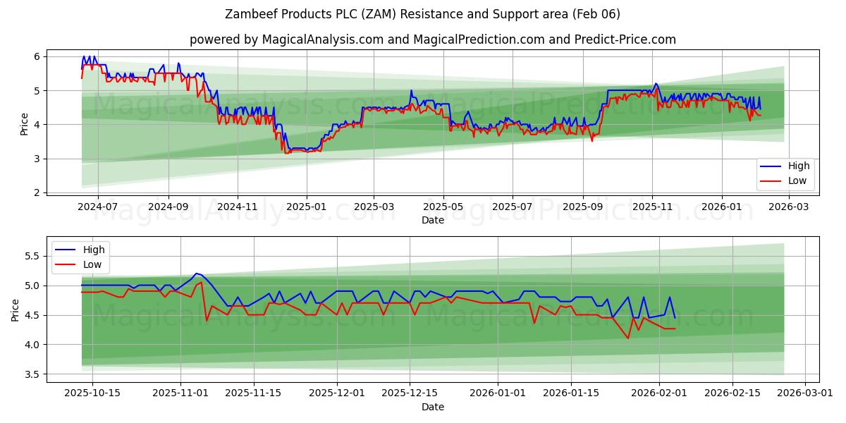  Zambeef Products PLC (ZAM) Support and Resistance area (05 Feb) 