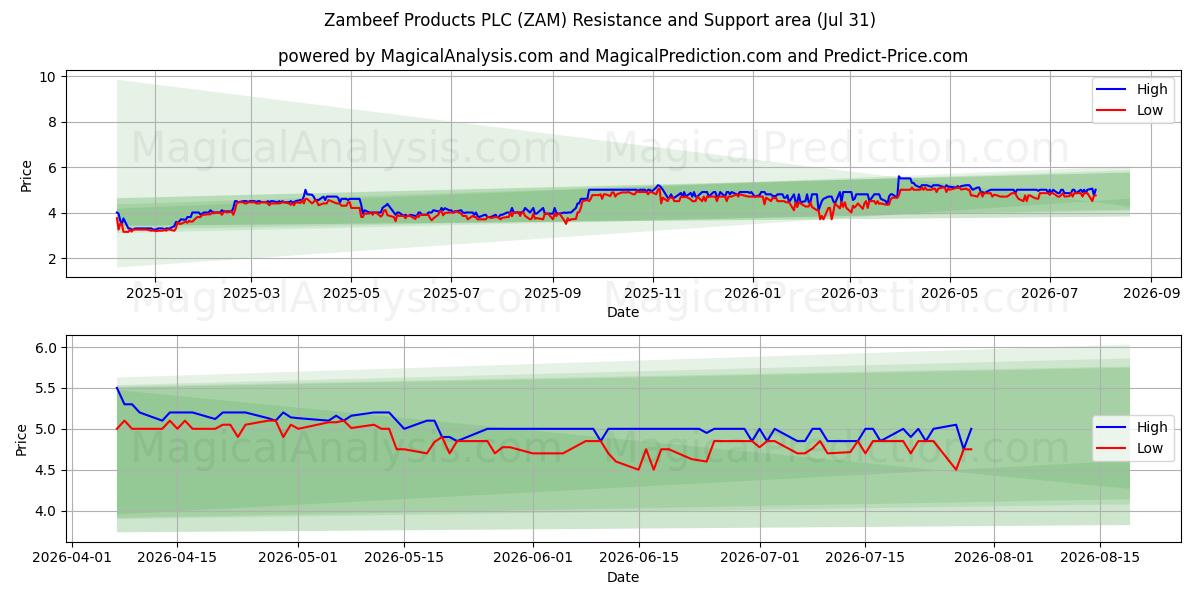  Zambeef Products PLC (ZAM) Support and Resistance area (30 Jul) 