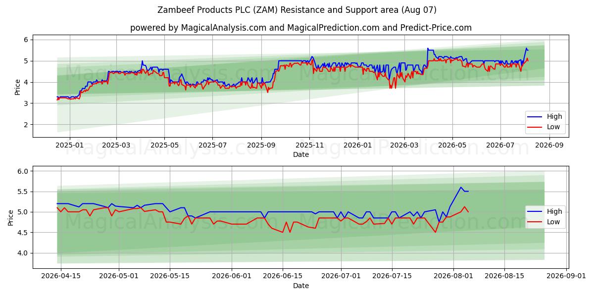  Zambeef Products PLC (ZAM) Support and Resistance area (06 Aug) 