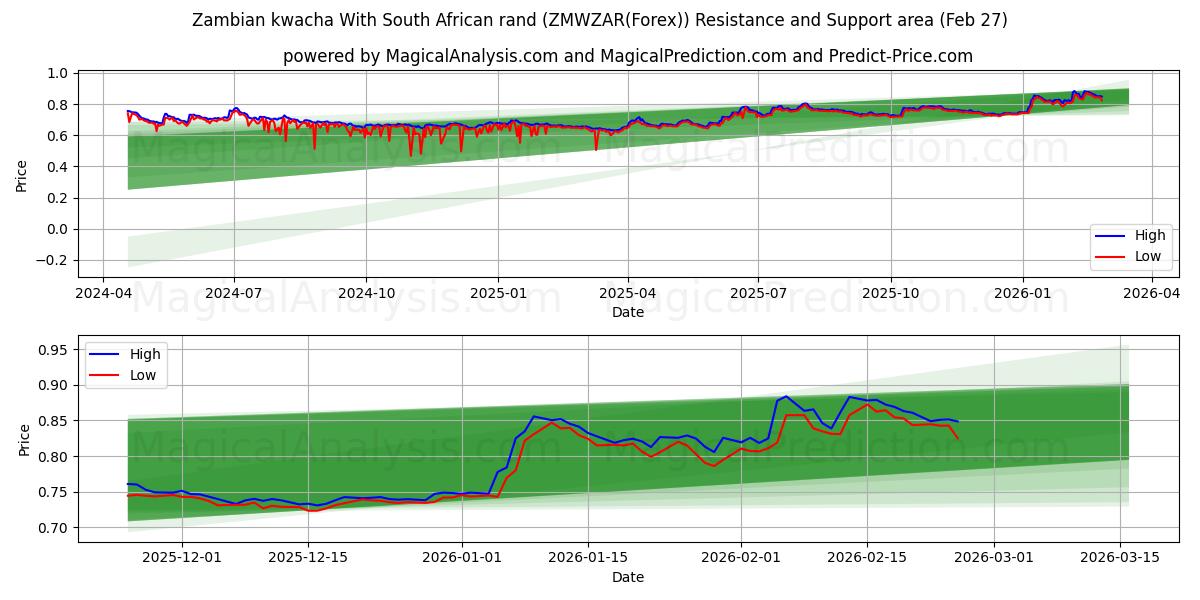 ザンビア クワチャ と 南アフリカランド (ZMWZAR(Forex)) Support and Resistance area (26 Feb) 