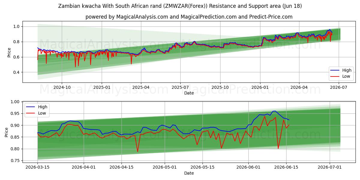  Zambian kwacha With South African rand (ZMWZAR(Forex)) Support and Resistance area (17 Jun) 