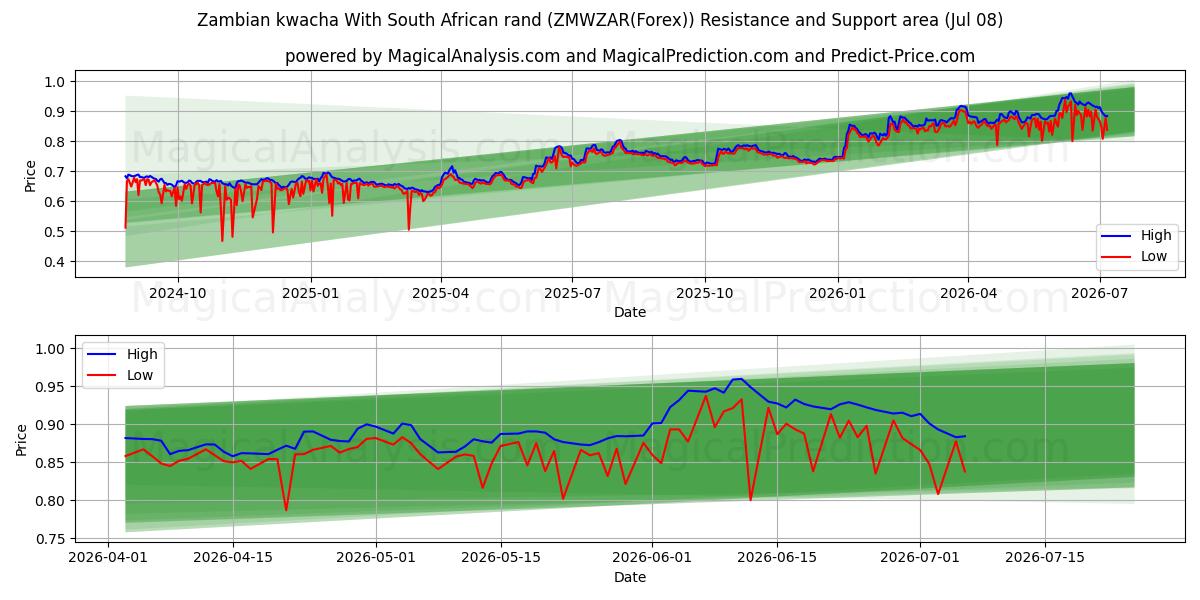  Zambian kwacha With South African rand (ZMWZAR(Forex)) Support and Resistance area (07 Jul) 