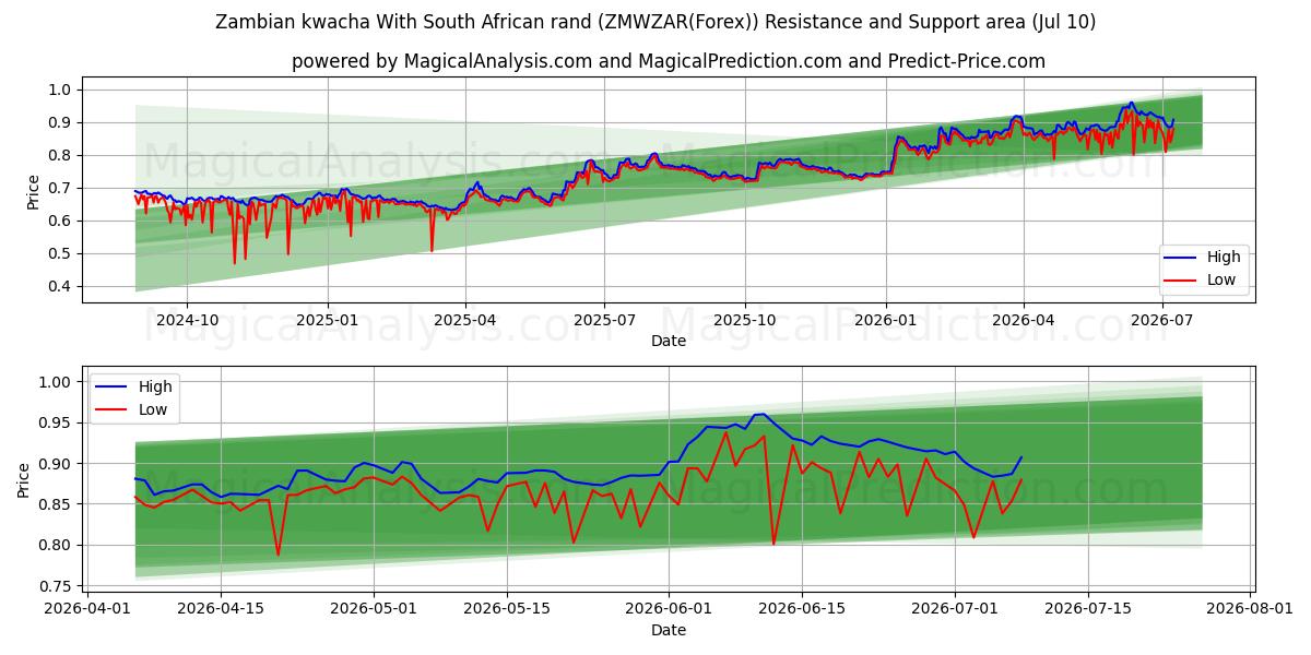  Kwacha zambiano Con rand sudafricano (ZMWZAR(Forex)) Support and Resistance area (09 Jul) 