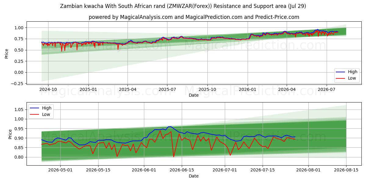  Zambian kwacha With South African rand (ZMWZAR(Forex)) Support and Resistance area (28 Jul) 