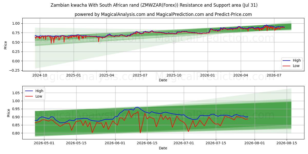  كواشا زامبية مع راند جنوب أفريقي (ZMWZAR(Forex)) Support and Resistance area (30 Jul) 