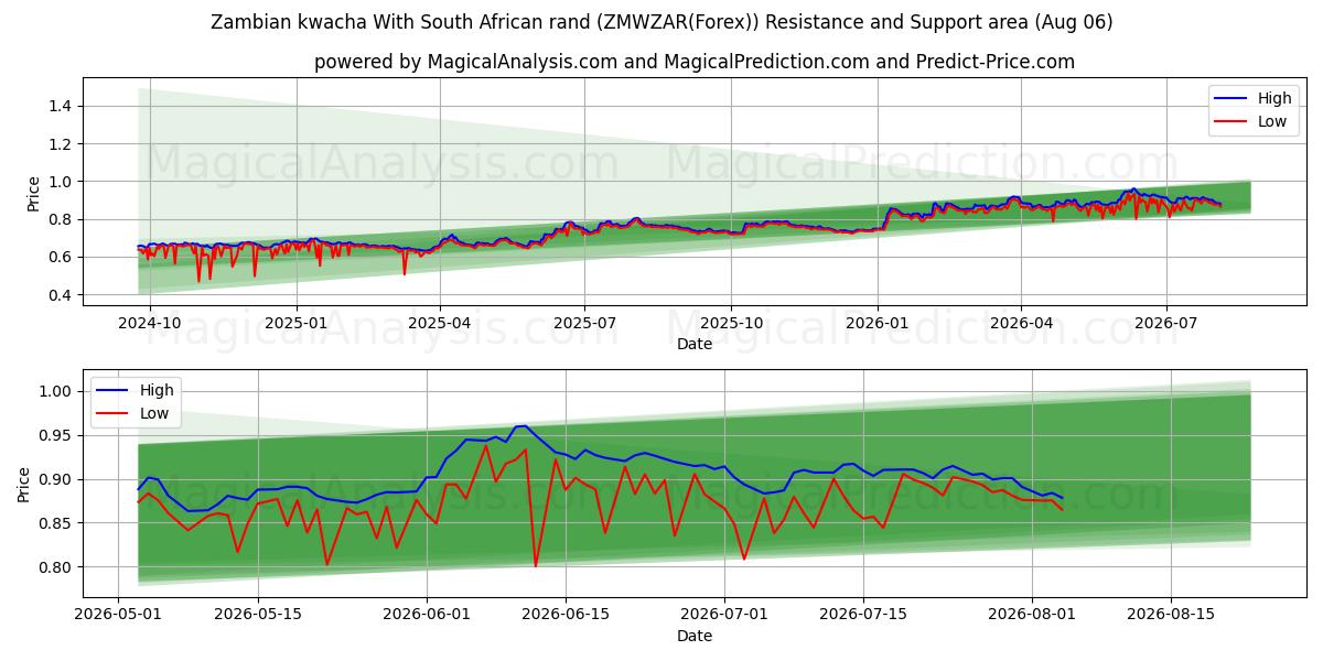  Kwacha zambiano Con rand sudafricano (ZMWZAR(Forex)) Support and Resistance area (05 Aug) 