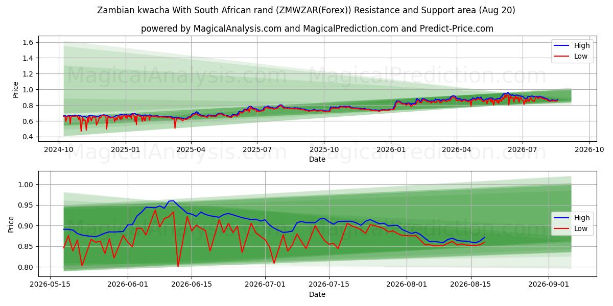  Zambisk kwacha Med sørafrikanske rand (ZMWZAR(Forex)) Support and Resistance area (19 Aug) 