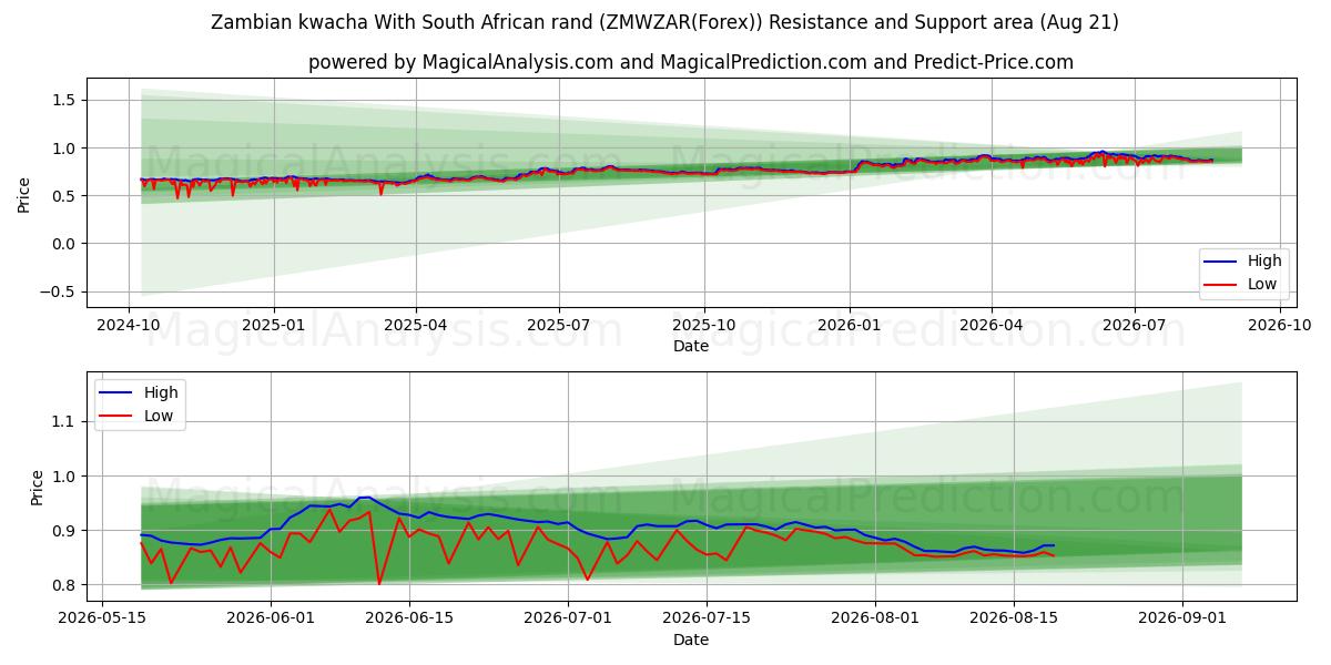  Zambiaanse kwacha Met Zuid-Afrikaanse rand (ZMWZAR(Forex)) Support and Resistance area (20 Aug) 