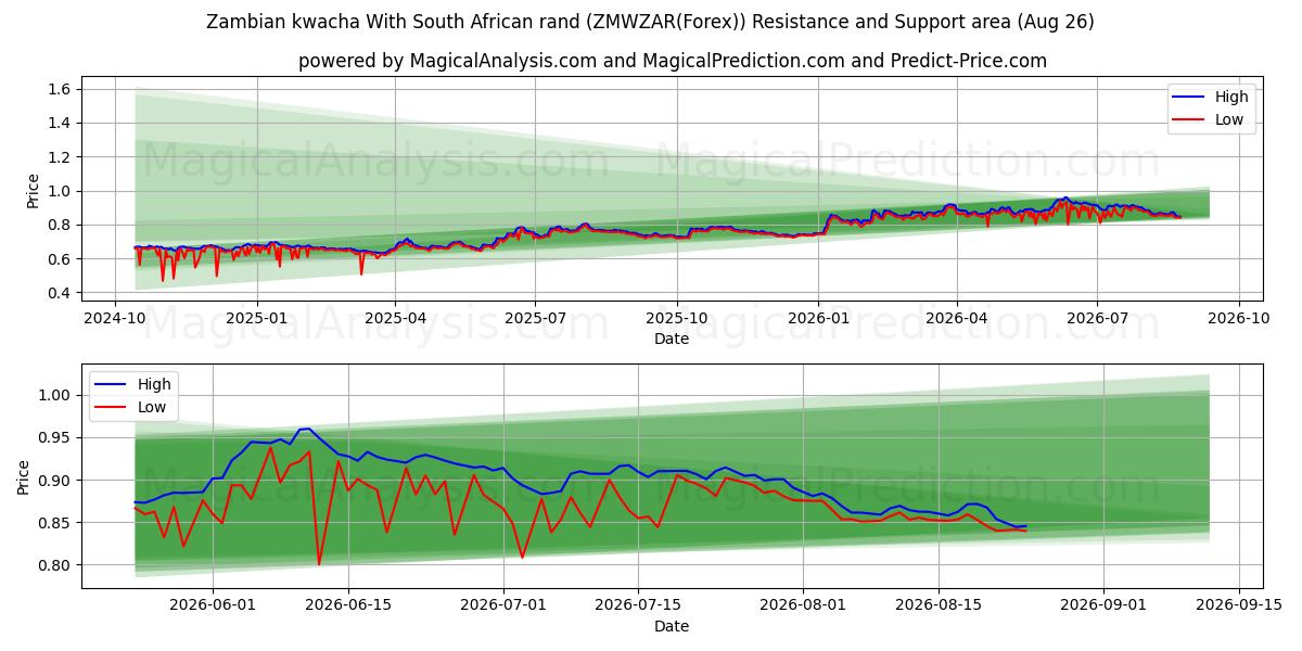  Zambiya kvaçası Güney Afrika randı ile (ZMWZAR(Forex)) Support and Resistance area (25 Aug) 