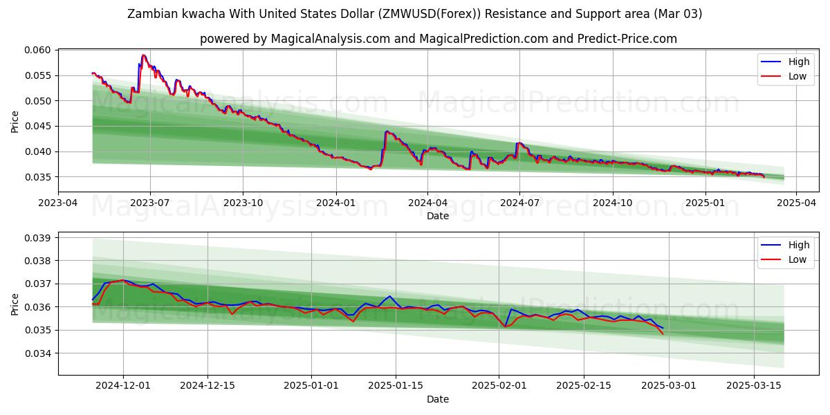  Kwacha zambiano Con Dólar estadounidense (ZMWUSD(Forex)) Support and Resistance area (03 Mar) 