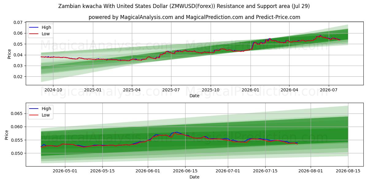  Zambian kwacha With United States Dollar (ZMWUSD(Forex)) Support and Resistance area (28 Jul) 