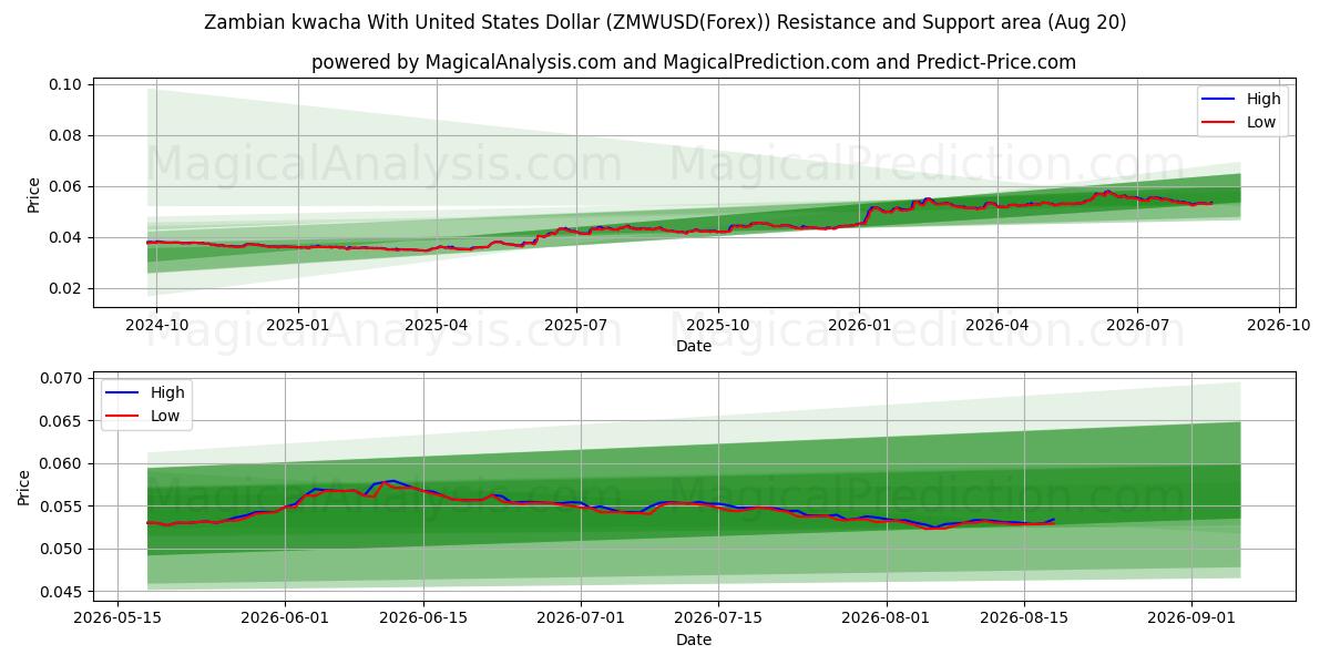  Zambian kwacha With United States Dollar (ZMWUSD(Forex)) Support and Resistance area (18 Aug) 