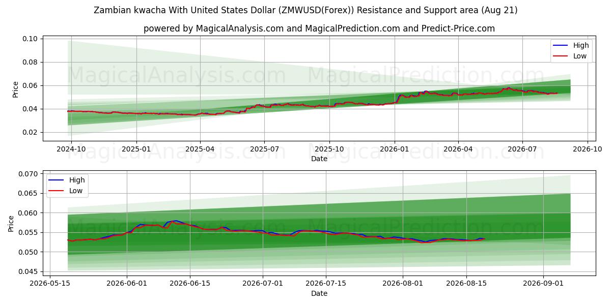  Zambisk kwacha med amerikanske dollar (ZMWUSD(Forex)) Support and Resistance area (19 Aug) 