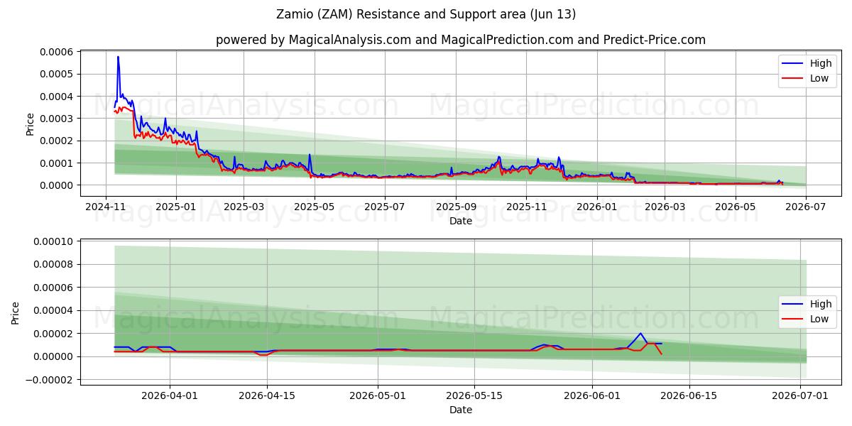  Zamio (ZAM) Support and Resistance area (28 May) 