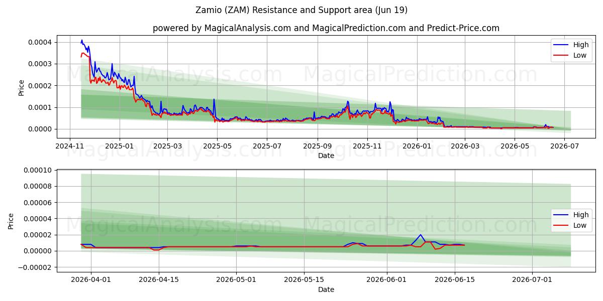  ज़मियो (ZAM) Support and Resistance area (18 Jun) 