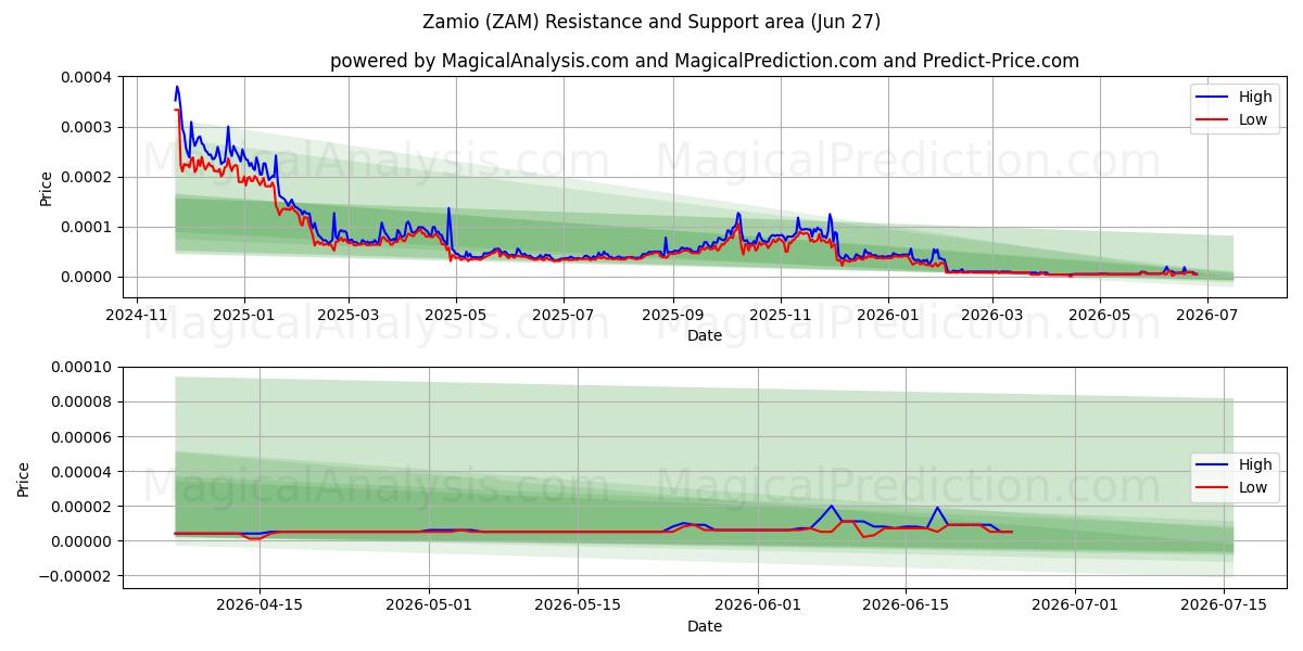 Zamio (ZAM) Support and Resistance area (26 Jun) 