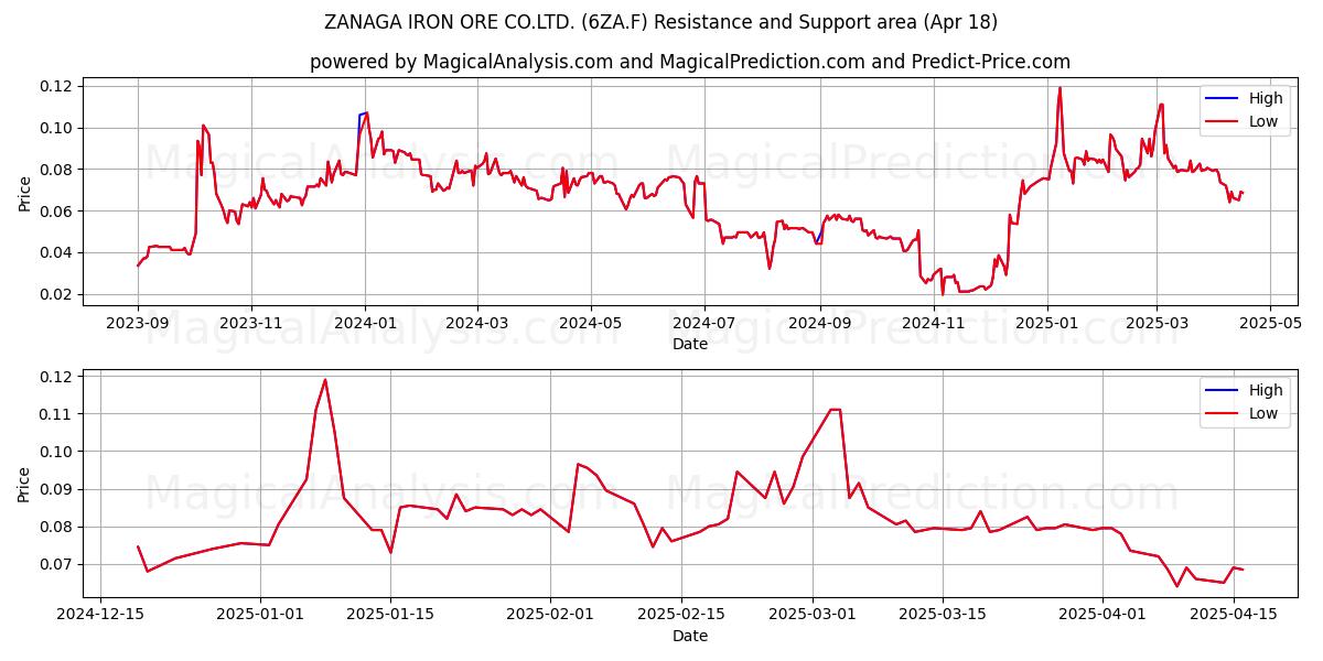  ZANAGA IRON ORE CO.LTD. (6ZA.F) Support and Resistance area (18 Apr) 