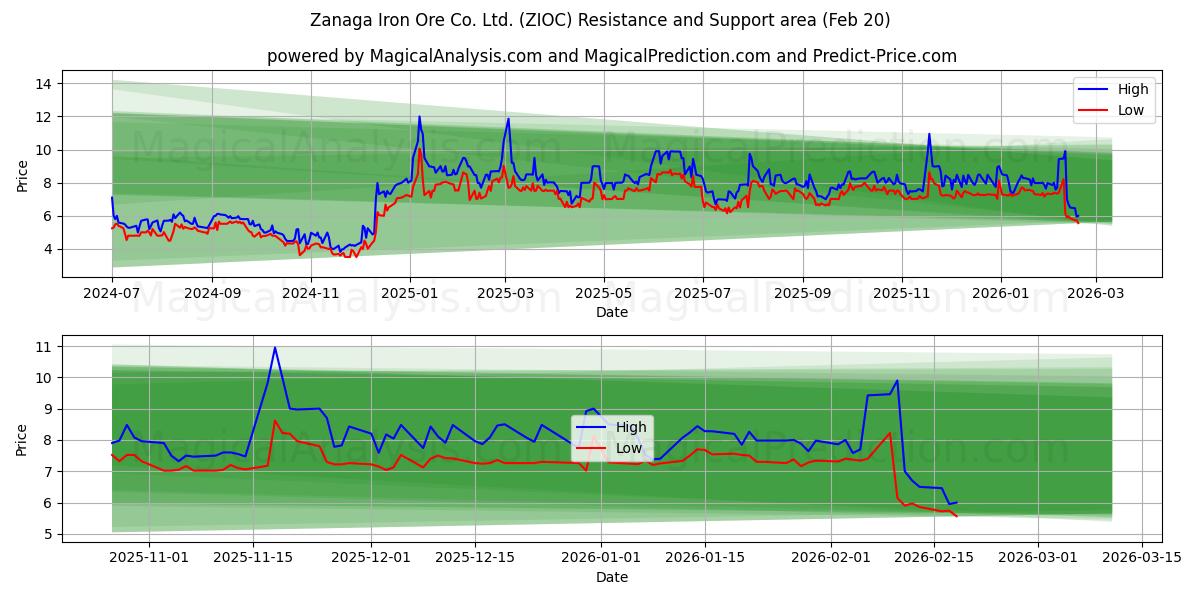  Zanaga Iron Ore Co. Ltd. (ZIOC) Support and Resistance area (19 Feb) 