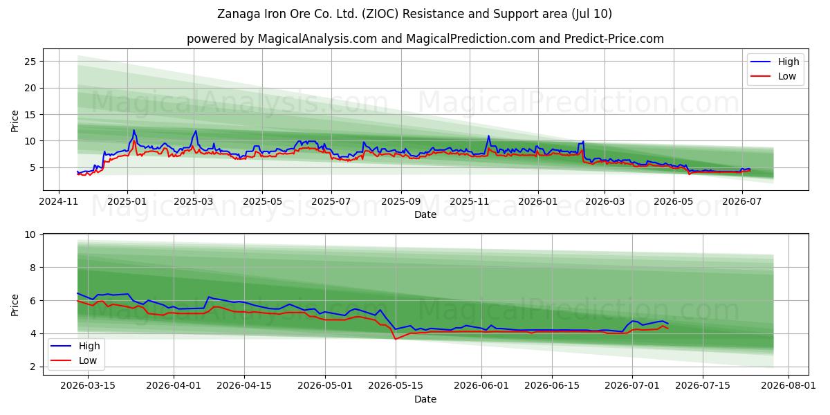  Zanaga Iron Ore Co. Ltd. (ZIOC) Support and Resistance area (09 Jul) 