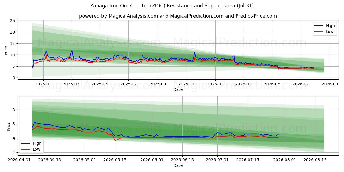  Zanaga Iron Ore Co. Ltd. (ZIOC) Support and Resistance area (30 Jul) 