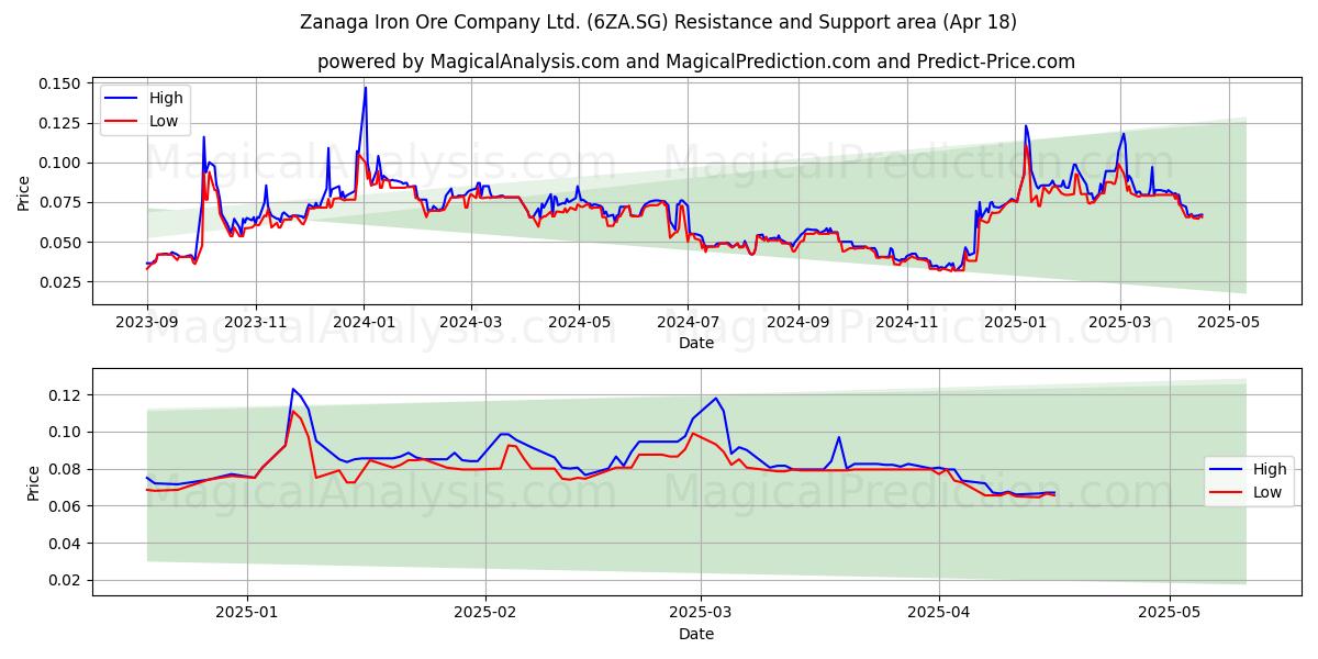  Zanaga Iron Ore Company Ltd. (6ZA.SG) Support and Resistance area (18 Apr) 