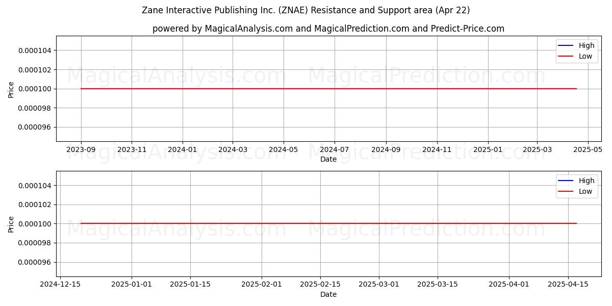 Zane Interactive Publishing Inc. (ZNAE) Support and Resistance area (22 Apr) 
