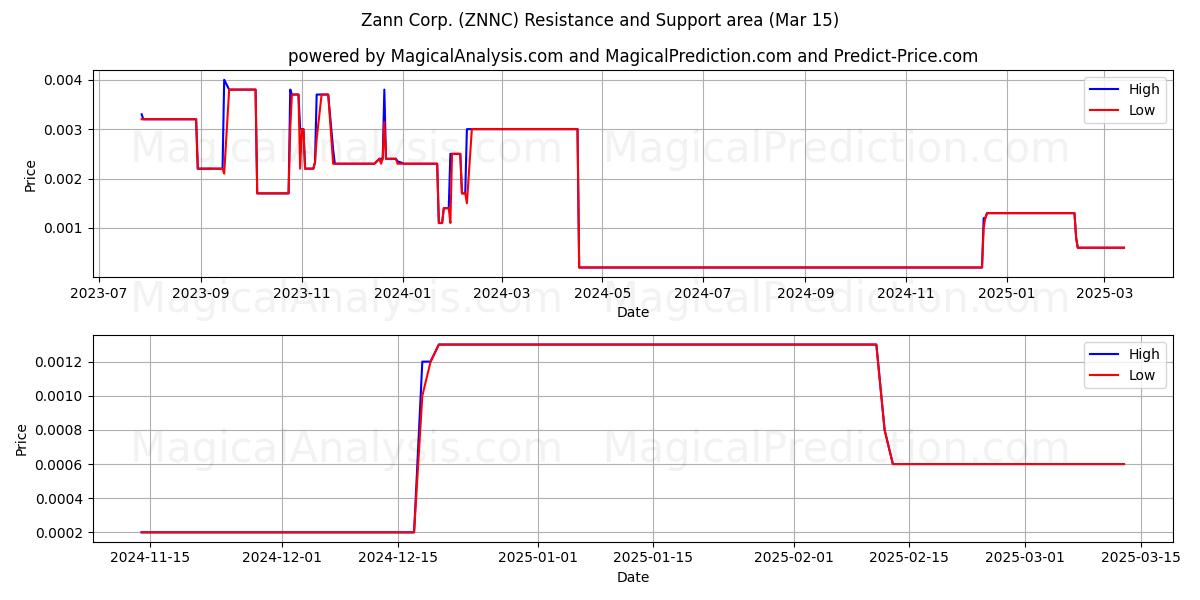  Zann Corp. (ZNNC) Support and Resistance area (15 Mar) 