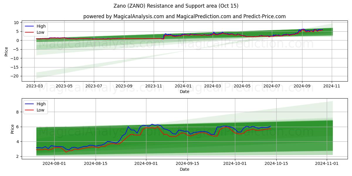  자노 (ZANO) Support and Resistance area (15 Oct) 