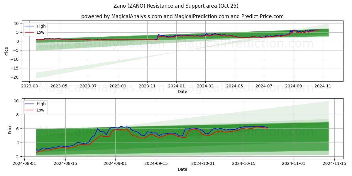  Zano (ZANO) Support and Resistance area (25 Oct) 