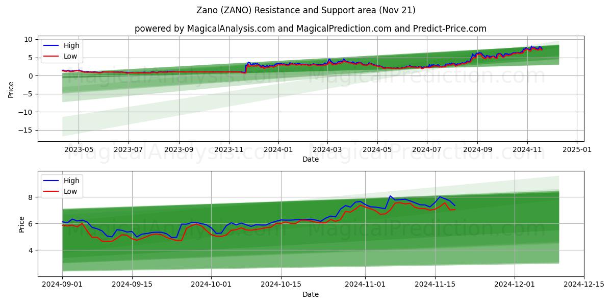  Зано (ZANO) Support and Resistance area (21 Nov) 